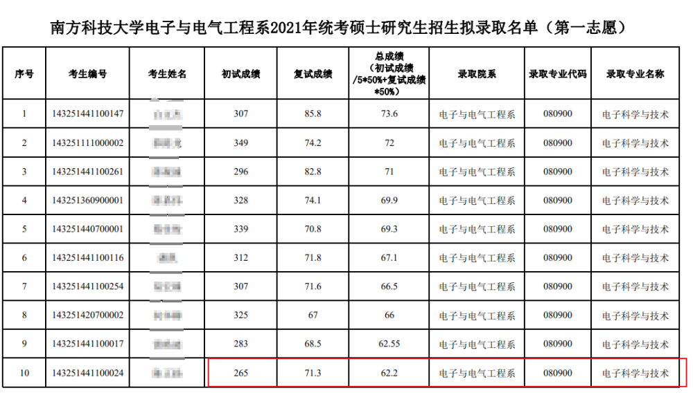 初試第一考生本科是東北大學秦皇島分校的,當時想著報南科大也是覺得