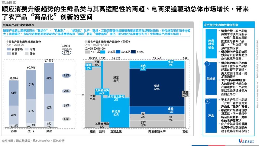 农产品行业趋势 商品化 加速 品牌化 崛起 原色咨询深度研究 腾讯新闻