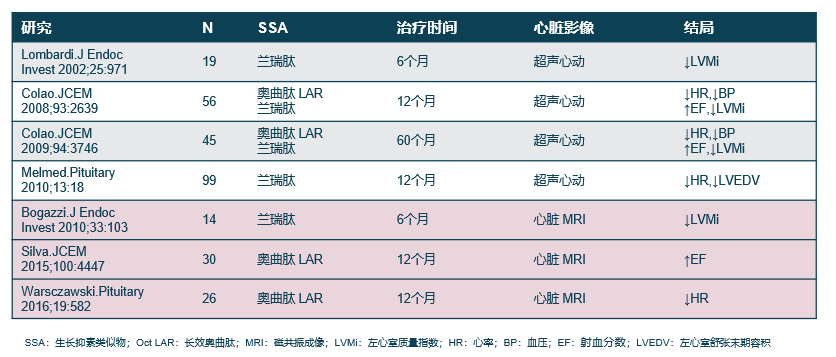 培维索孟对肢端肥大症心血管参数的影响综上:gh与igf-1对心血管系统