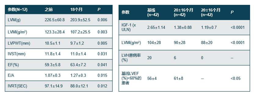 培维索孟对肢端肥大症心血管参数的影响综上:gh与igf-1对心血管系统