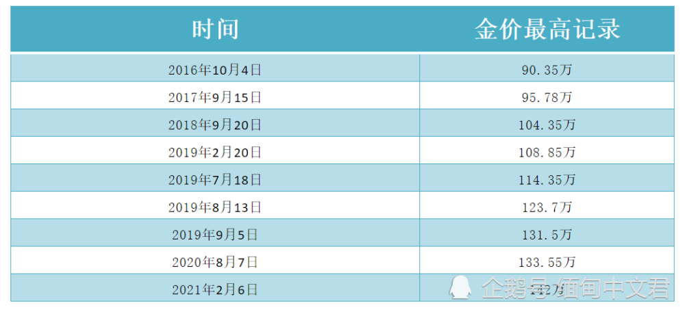 一张表带你看懂最近几年缅甸金价变化 腾讯新闻