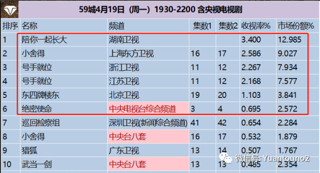 電視劇收視率排行榜號手就位排第三第一收視高達34