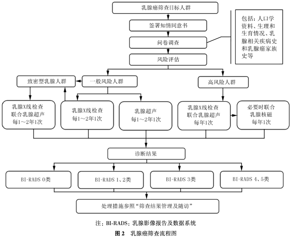 中国女性乳腺癌筛查与早诊早治指南2021北京