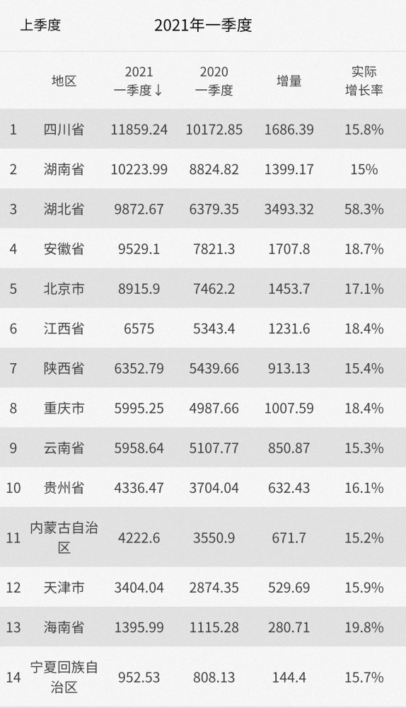 目前第一季度gdp已经有14个省市出了,有人欢喜有人忧.