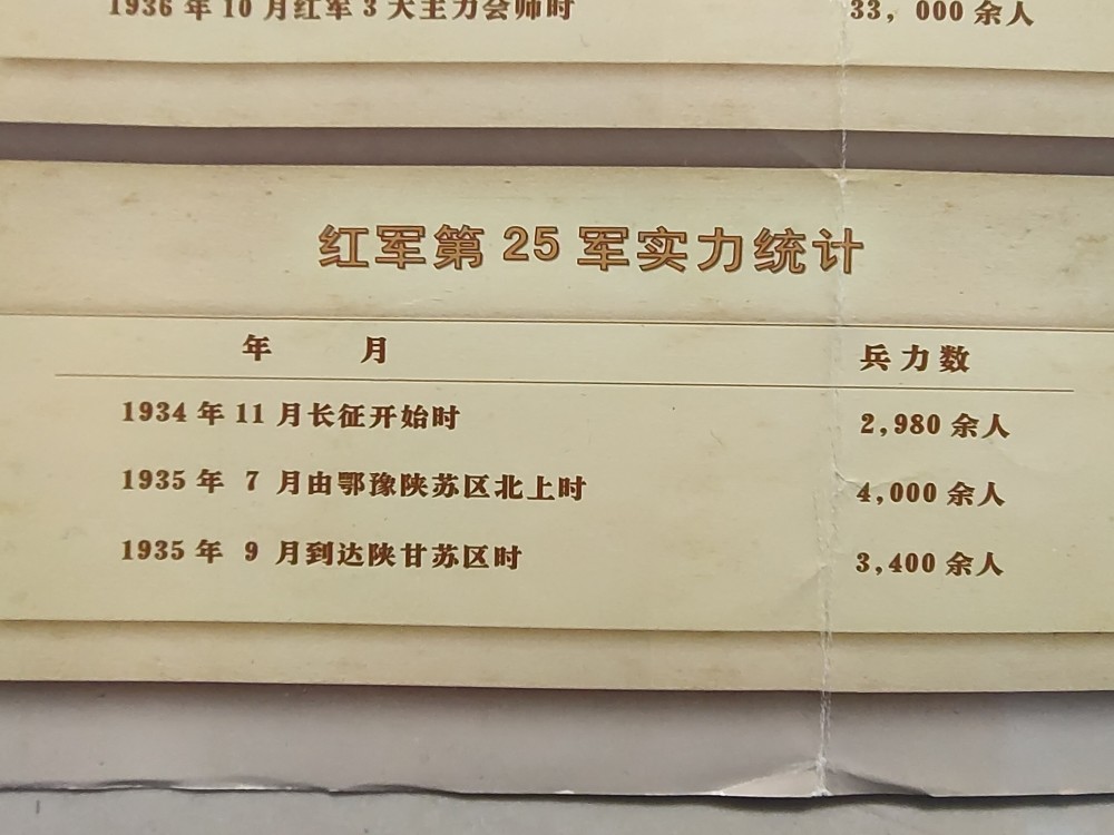 各路红军长征出发时共20多万人,途中扩红数万人 长征结束时保存约5.