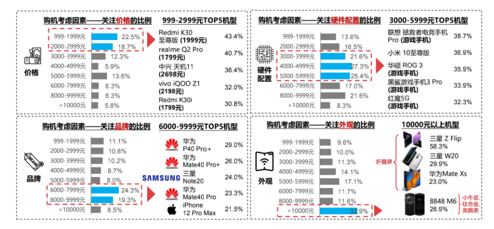 换机周期平均25个月 苹果用户27个月 你用5g手机了吗 腾讯新闻