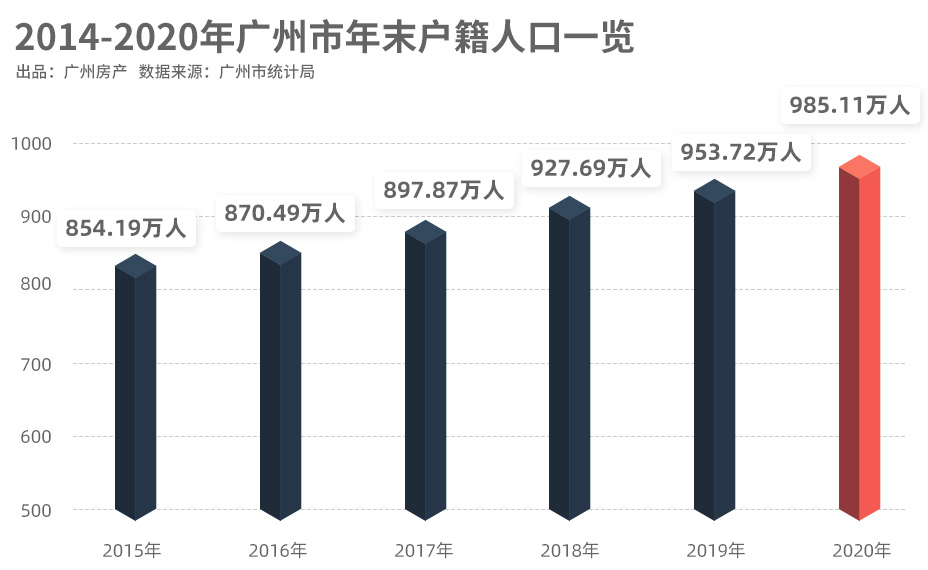 2020年,广州净增人口50万!1/3流入黄埔_腾讯新闻