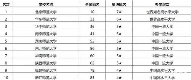 2023年师范类大学排名出炉，东北师大无缘前五，浙江师大成功逆袭(附2023年排行榜前十排名名单)