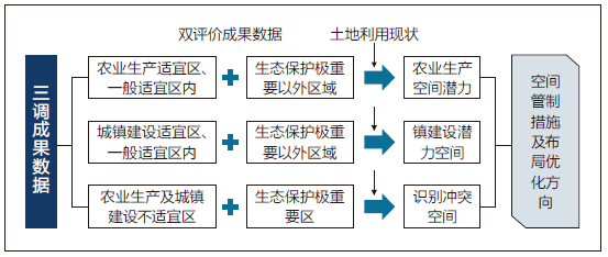 三调成果数据在市县国土空间总体规划编制中的应用探索