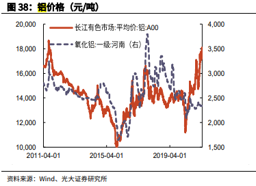 據光大證券測算,截至上週,電解鋁價格為18110 元/噸,接近過去9年曆史