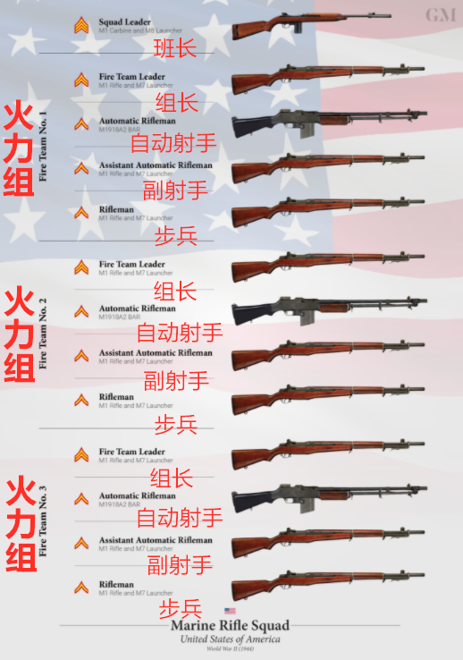 美国海军陆战队步兵班的编制为1 4 4 4,即一名班长与三个火力组(每组