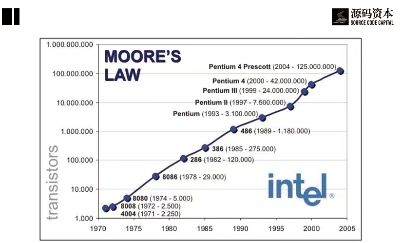 从摩尔定律看计算芯片的发展源码内参