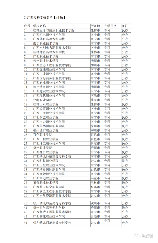 廣西機電職業技術學院,廣西職業技術學院,桂林師範高等專科學校,廣西