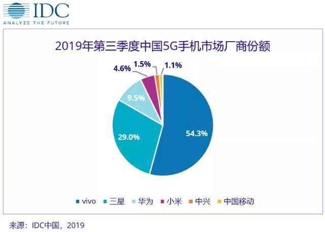 Q1季度手机新增市场排行曝光 Vivo拿下第一
