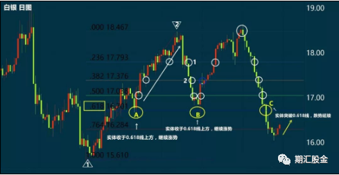 技术分析|手把手教你如何使用斐波那契回调线!