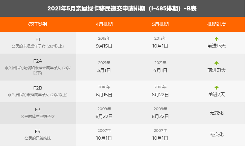 21年5月美国移民绿卡排期表新鲜出炉 腾讯新闻