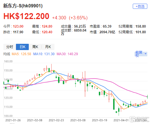 大和 上调新东方 S 9901 Hk 目标价至154港元评级 买入 腾讯新闻