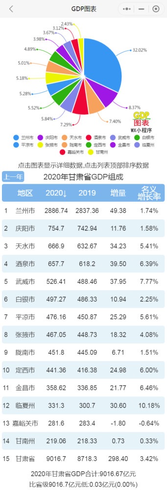 甘肃gdp_甘肃第二大城市GDP全省第三青山绿水气候宜人被誉为“陇上江南”