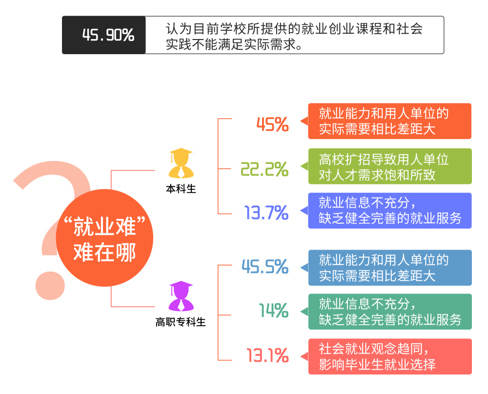就业观湖南超5成大学生选择在长发展多数就业能力缺钙