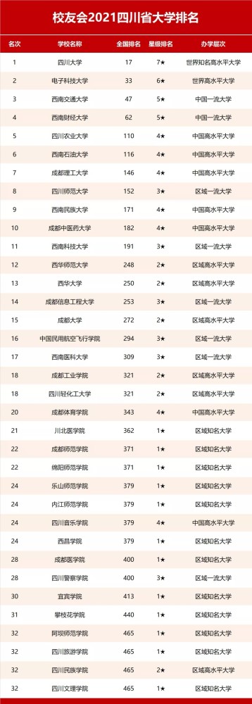 2021四川高校排名！川大榜首，西财第4，成理第7，4所全国百强！