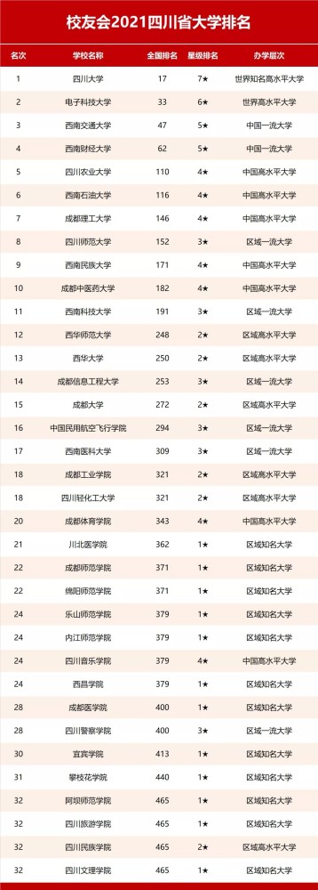 2023四川高校排名！川大榜首，西财第4，成理第7，4所全国百强！(附2023年排行榜前十排名名单)