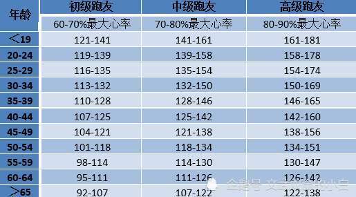 30分钟五公里慢跑,是什么水平?