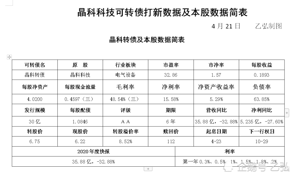 晶科科技可轉債打新數據及本股數據簡表