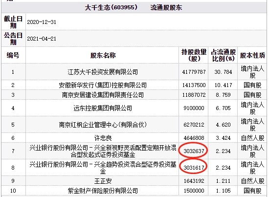 其中,興業銀行-興全新視野靈活配置定期開放混合型發起式證券投資基金