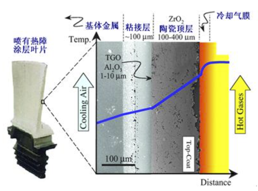 據團隊負責人介紹,熱障塗層材料作為航空發動機及燃氣輪機高溫部件的
