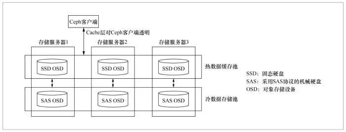 分布式存储系统中的数据高效缓存方法