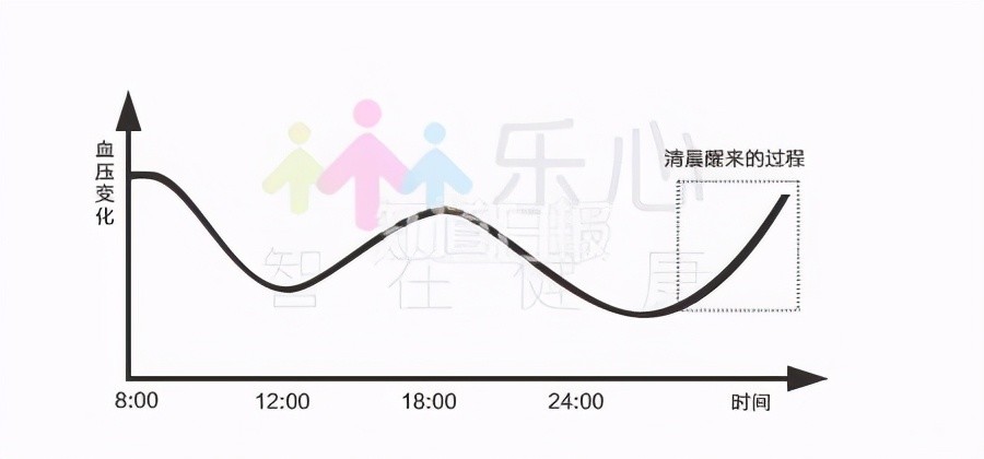 血压昼夜节律异常降压药物该如何选用