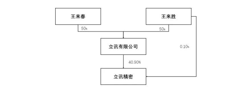 立讯精密实际控制人为王来春,王来胜,共持有立讯精密41%股份.