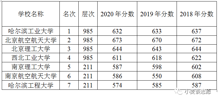 21年高考 国防七校陕西分数来了 腾讯新闻