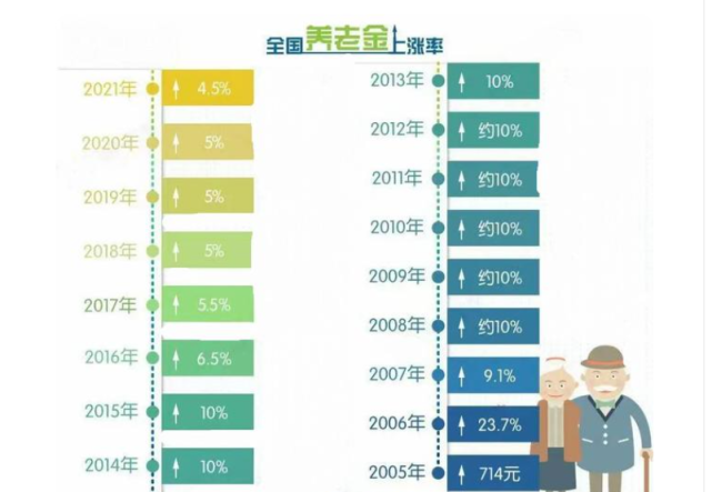 2021年养老金调整增长4.5%,相对于往年,创历史最低点