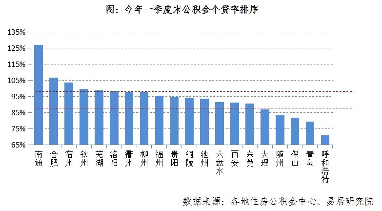 报告:10城公积金触碰红线,个贷率超95%