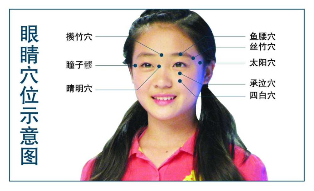 其实很多方法大家过去都学过,像眼保健操里面就有一一个"轮刮眼眶"的