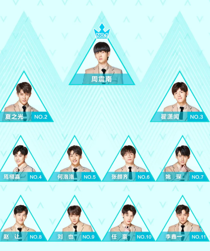 创造营成团夜前最新排名出道位基本确定5名中国人尹浩宇未进前11