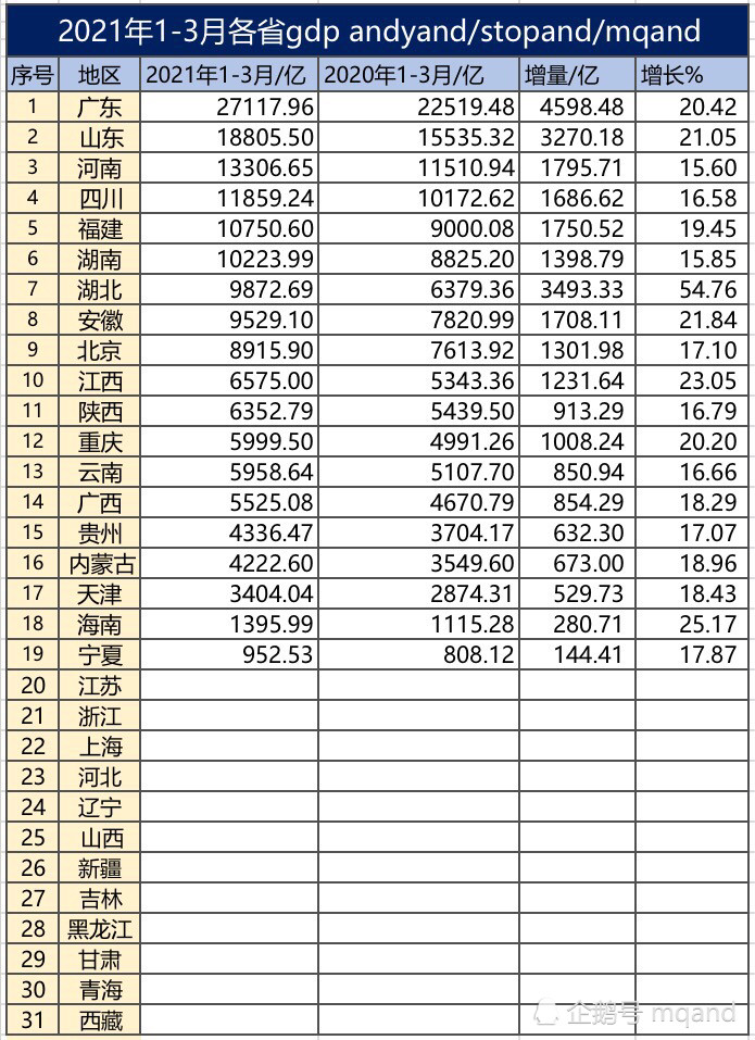 2021河南gdp全国排名_2021上半年GDP数据出炉,河南总量中部六省第一(2)