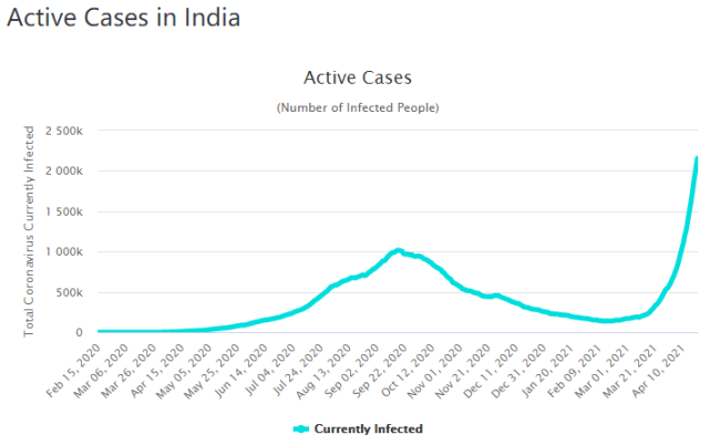 正在走向失控的印度疫情:对世界影响几何?