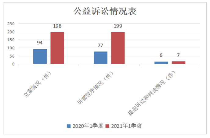 【权威发布】2021年1至3月榆林市检察