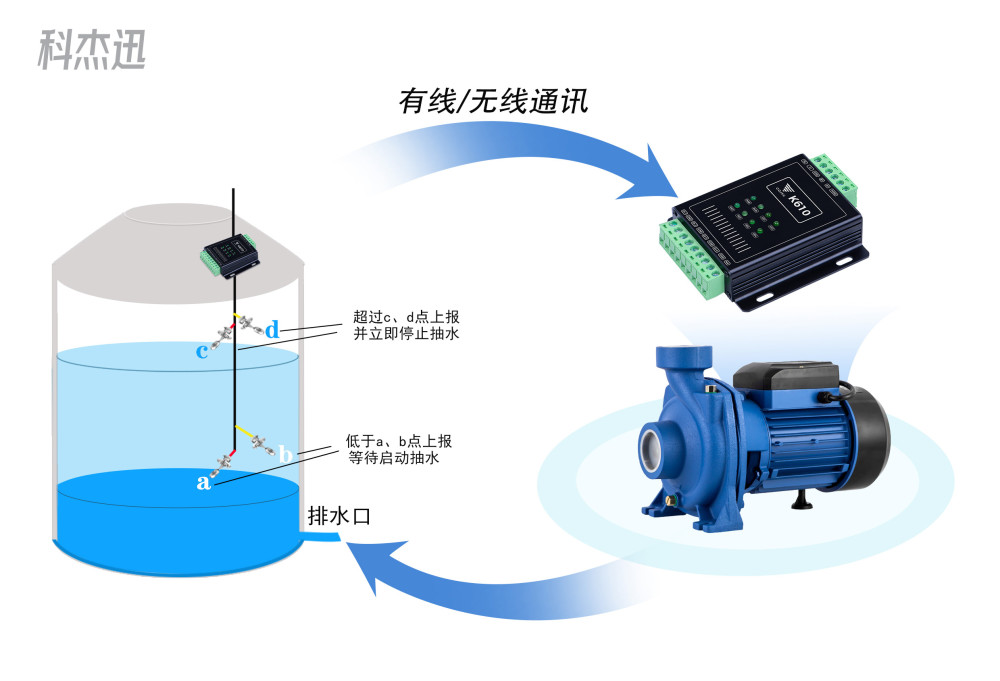 【應用】水泵和浮球遠程自動控制系統