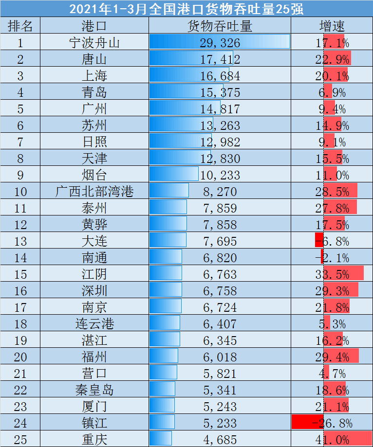 港口排行_2021年1-4月中国内河港口货物吞吐量排行榜单TOP80