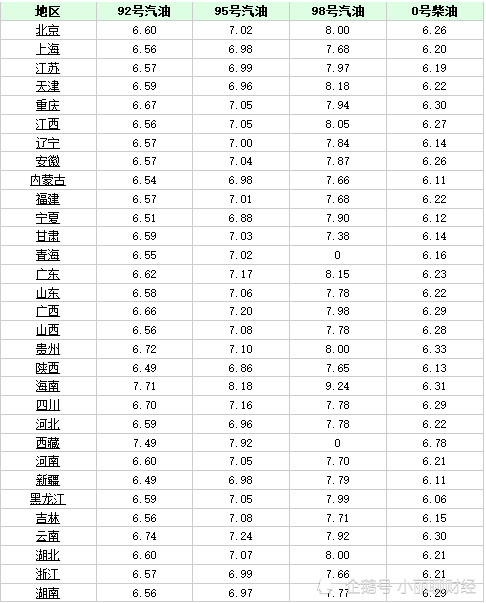 油價調整消息:今天4月22日,調整後全國92號,95號汽油新價格