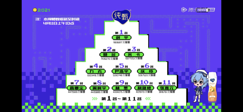创造营4 真正实现国际化 进入总决赛的11人中 仅有3名中国人 腾讯新闻