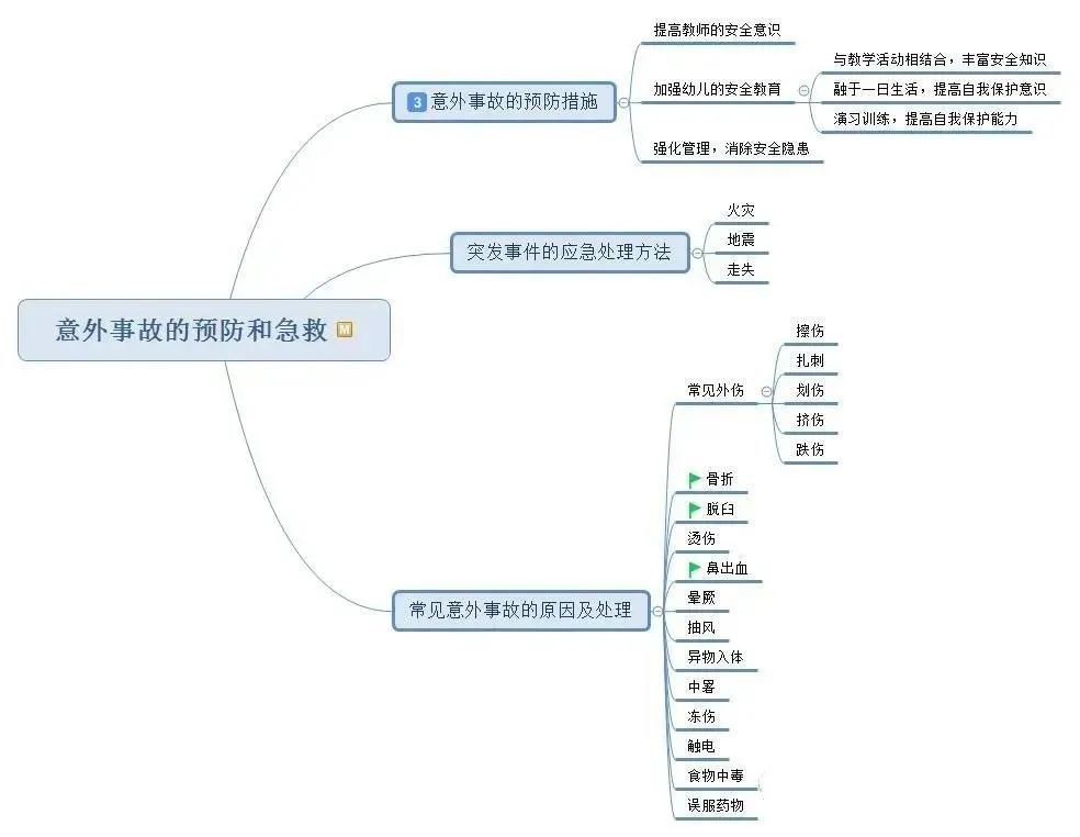 幼兒園教師資格考試思維導圖