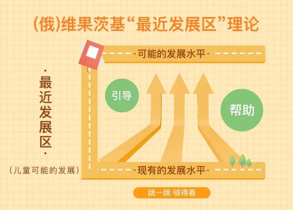 其中,最后一种就处于"最近发展区".