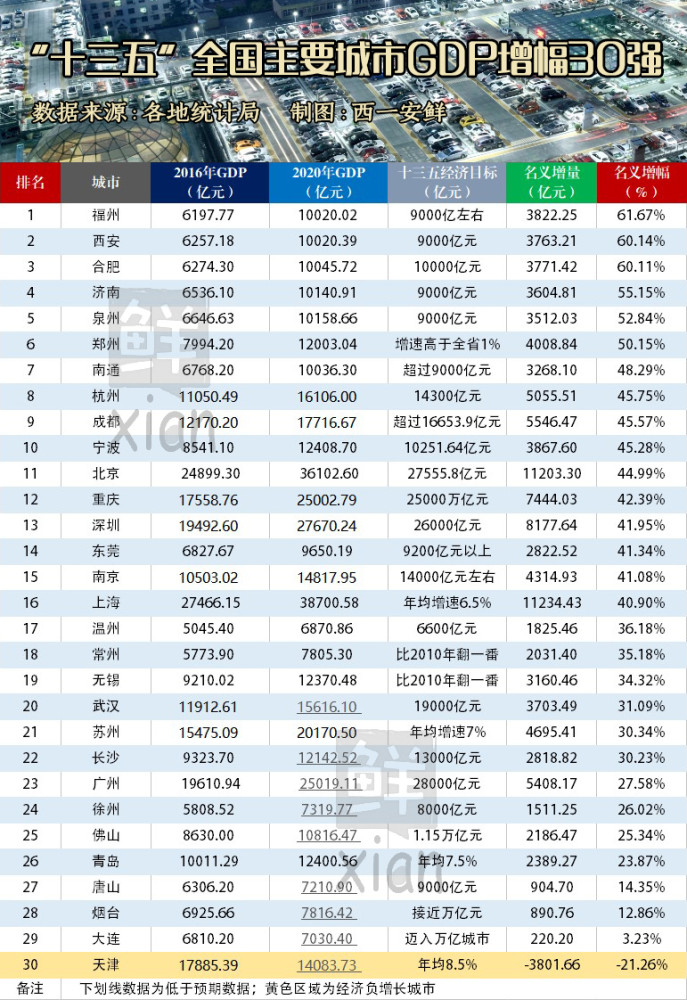 2018年全国城市gdp_过去五年全国主要城市GDP增幅30强,北方三城进前六,广州长沙等9...