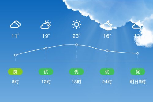 4月22日商洛最新天氣預報