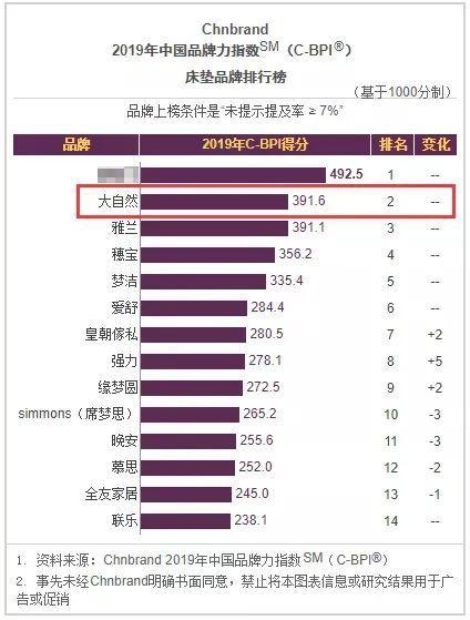 席梦思品牌排行榜_连续8年!大自然床垫蝉联中国品牌力指数(C-BPI)床垫品牌榜前三