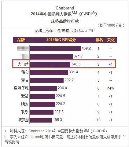 連續8年!大自然床墊蟬聯中國品牌力指數(c-bpi)床墊品牌榜前三